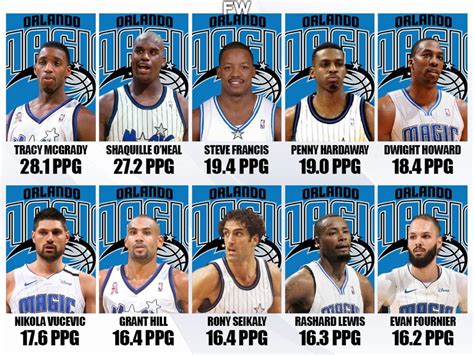 what is the orlando magic record